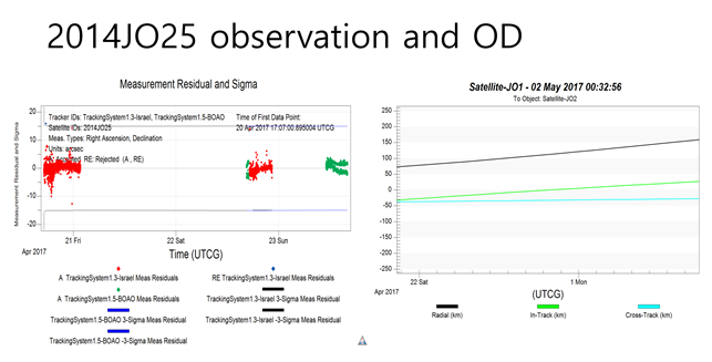 2014JO25 observation and OD