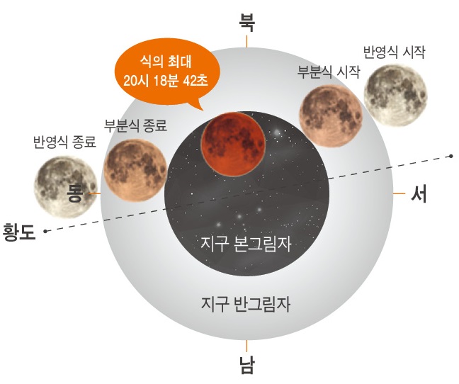 황도/ 동 > 반영식종료 > 부분식 종료 > 식의 최대 20시 18분 42초 > 부분식 시작 > 반영식 시작 > 서 