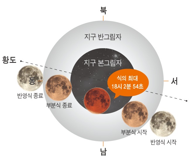 황도 / 동 > 반영식 종료 > 부분식 종료 > 식의 최대 18시 2분 54초 > 부분식 시작 > 반영식 시