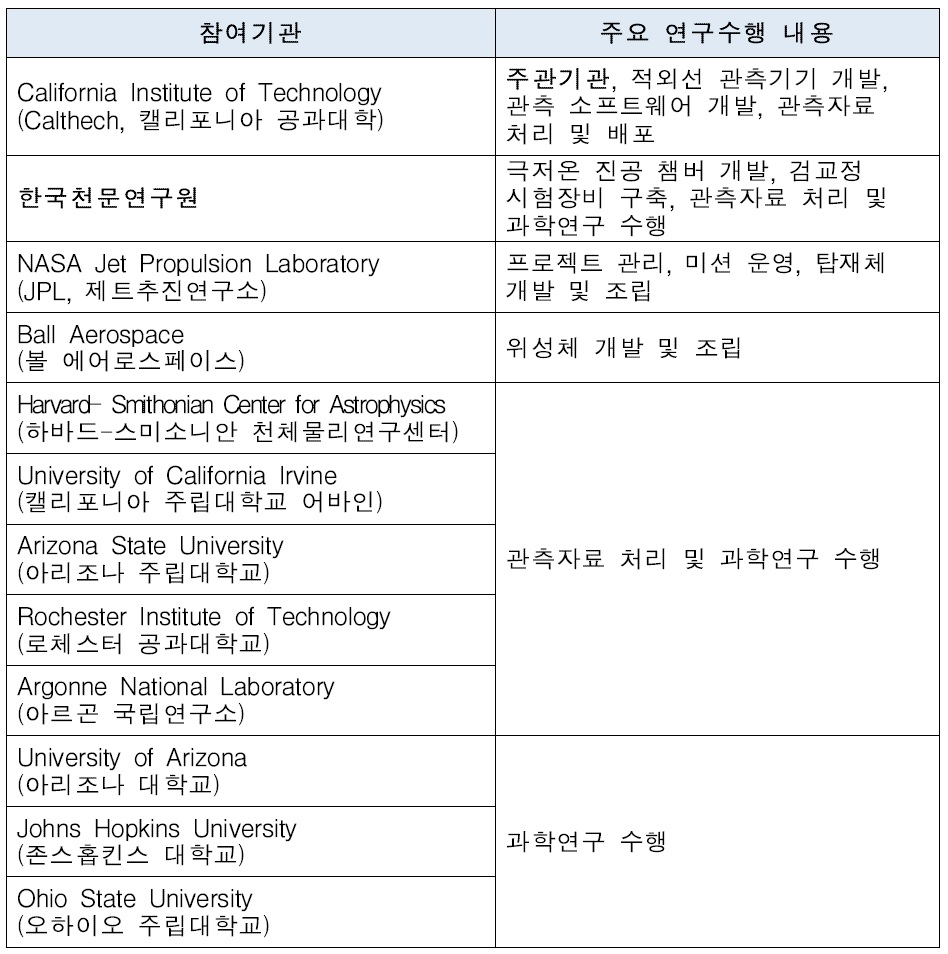 SPHEREx 컨소시엄 참여기관 명단 및 주요 역할