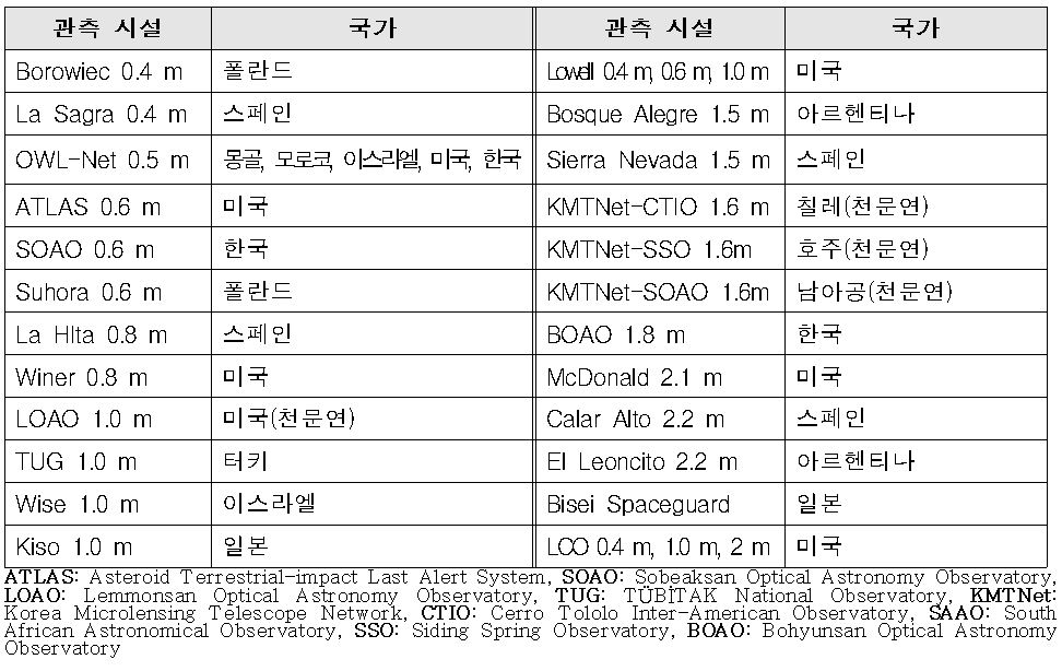 아포피스 지상관측 캠페인 네트워크 표