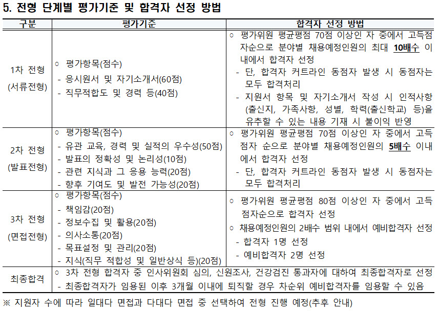 2022년 실무직(조리원)채용공고_전형단계별 평가기준 및 합격자 선정 방법