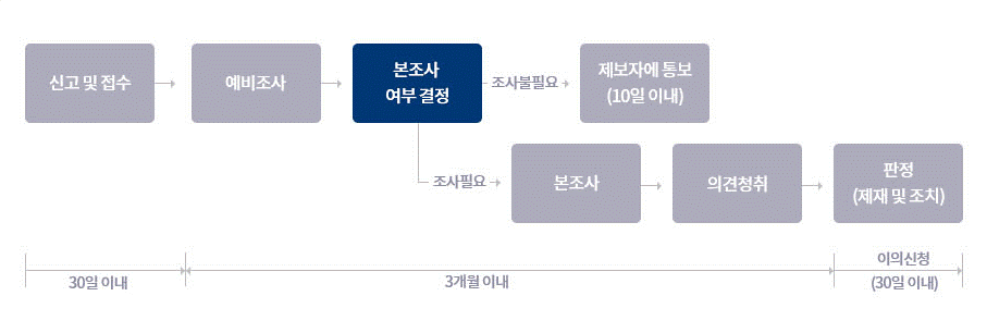 처리절차 처리절차