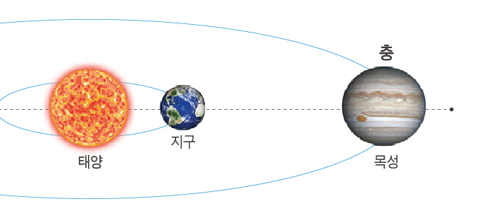 태양 - 지구 - 목성 일직선 순서로 위치(충)