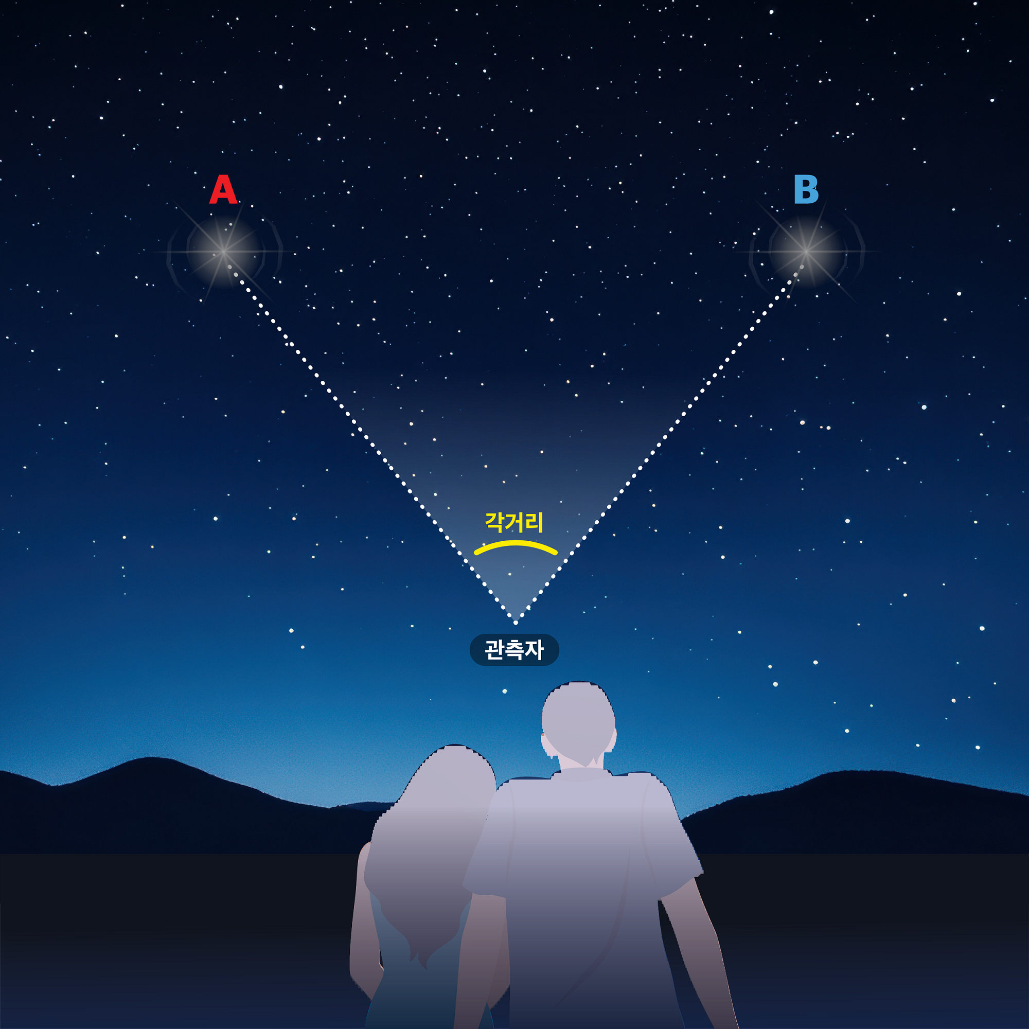 관측 장소에서 멀리 떨어진 두 지점(A,B)을 각각 관측 지점(관측자)과 연결했을 때 두 선분이 이루는 각에 대한 설명(각거리)