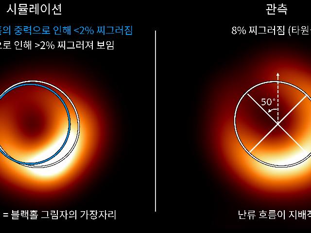 M87 블랙홀의 고리가 찌그러진 이유 밝혔다!