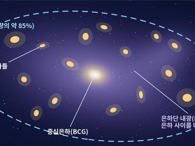 은하 사이를 떠도는 희미한 별빛으로 암흑물질의 정체를 묻다