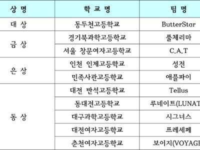 제2회 전국학생천체관측대회 수상팀 명단 공지