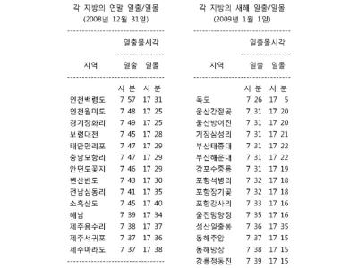 2008년 12월 31일 일몰 시각 및 2009년 1월 1일 일출 시각