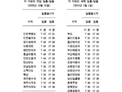 2009년 12월 31일 일몰시각 및 2010년 1월 1일 일출시각 