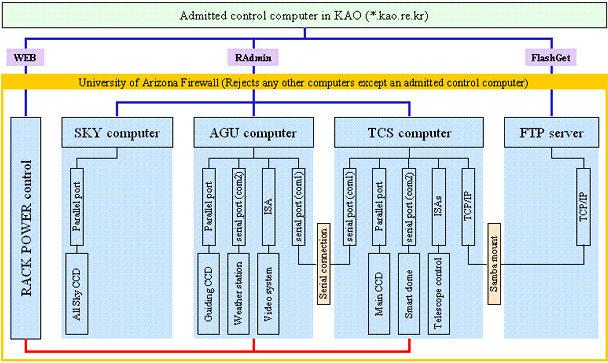 구동계의 구성 사진, Admitted control computer in KAO