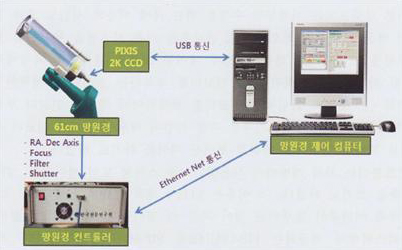 망원경 시스템 구성도 사진