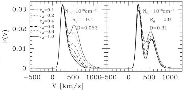 Calculated Ly-α line profiles for a source surrounded by a shell of neutral hydrogen expanding at 200 km/s. To explain the general cases of a single peak, dust should be distributed inside the shell as well as within the shell itself.