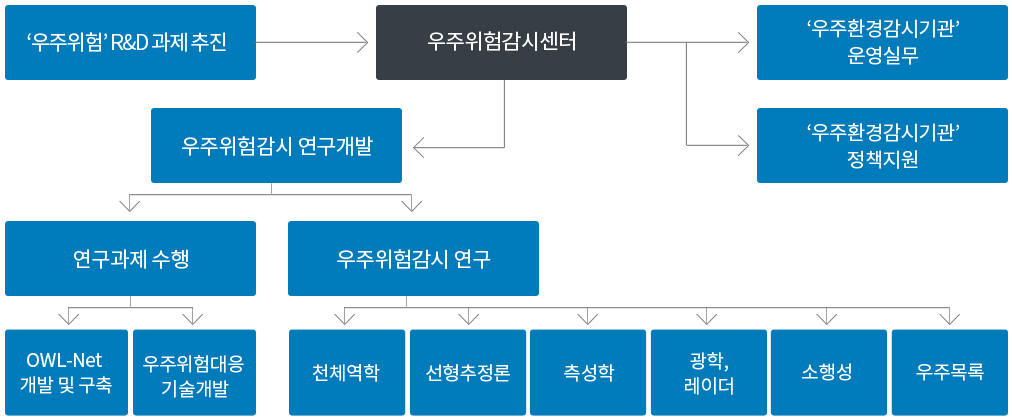 우주위험 R&D과제추진에 대하여 우주위험감시센터는 우주환경감시기관 운영실무 및 정책을 지원하며 우주위험감시 연구개발을 합니다. 우주위험감시 연구개발은 크게 연구과제수행과 우주위험감시 연구 2가지가 있습니다. 첫번째 연구과제 수행은 OWL-Net 개발 및 구축과 우주위험대응기술을 개발합니다. 두번째 우주위험감시 연구는 천체역학, 선형추정론, 측성학, 광학, 레이더, 소행성, 우주목록이 있습니다.