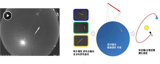 유성의 광학관측 사례와 자료 분석 개념도 : 복수계의 관측소에서 초고속관측실시하여 지구대기 통과경로 추정, 유성체와 소형성체 궤도 결정