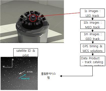 전천감시용 복합카메라 운영개념 : 1s images(LEO track), 10s images(MEO track), 1m images(CEO track), GPS timing과 WCS solutions, Data Product(track catalog)은 통합분석시스템의 순서대로 되어 있으며 satellite ID & orbit