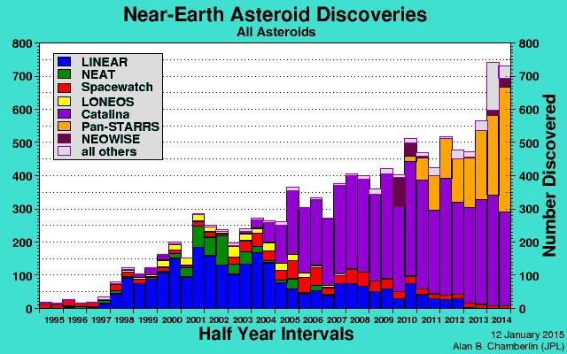 NEO 발견 추세 통계 (NASA JPL), Near-Earth Asteroid Discoveries, Half Year Intervals, Number Discovered, 12 January 2015 Alan B,Chamberlin (JPL)