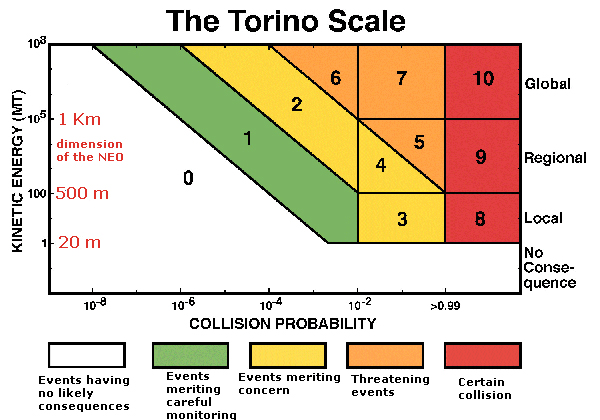 자연우주물체 충돌 스케일: Torino scale (Space guard central node (ESA affiliated), Italy)