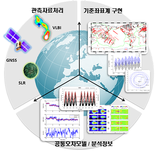 관측자료처리(VLBI, GNSS, SLR), 기준좌표계 구현, 공통오차모델/분석정보
