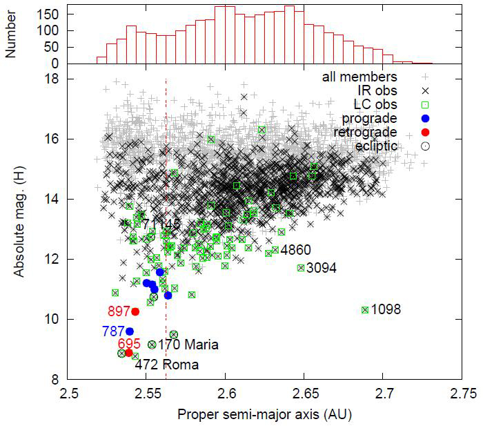 Total of 3230 known members of the Maria asteroid family (gray crosses) projected onto the proper semi-major axis (AU) vs. absolute magnitude (H) plane. A total of 1152 members matched with the WISE IR observation are marked with the black [×] symbols, and the empty green square represents all 92 objects we used in this study from the light-curve observation. The filled blue and red circles stand for prograde and retrograde rotators, respectively, while the five rotators with the pole along the ecliptic are marked with open circles. The upper part of this figure is the density histogram with respect to the semi-major axis.
