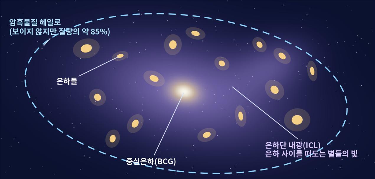 은하 사이를 떠도는 희미한 별빛으로 암흑물질의 정체를 묻다