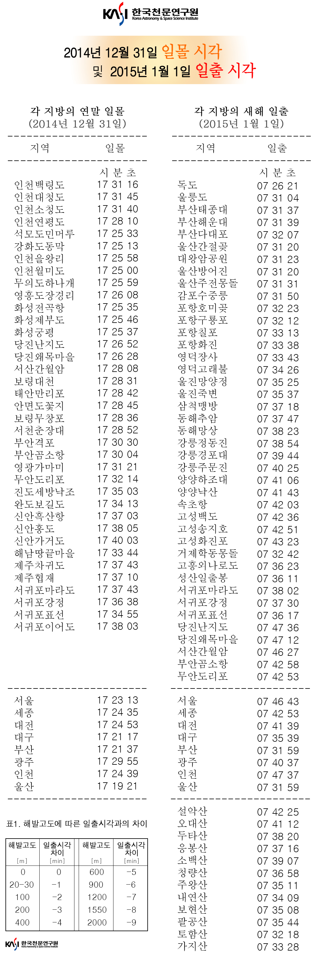 2014년 12월 31일 일몰시각 및 2015년 1월 1일 일출시각을 나타낸 그림입니다. 각 지역별 2014년 12월 31일 연말일몰과 2015년 1월 1일 새해 일출시간을 확인하실 수 있습니다. , 자세한 내용은 아래 첨부파일 [천문연 보도] 2015년도 일출시각.hwp 자료를 참고주세요. 