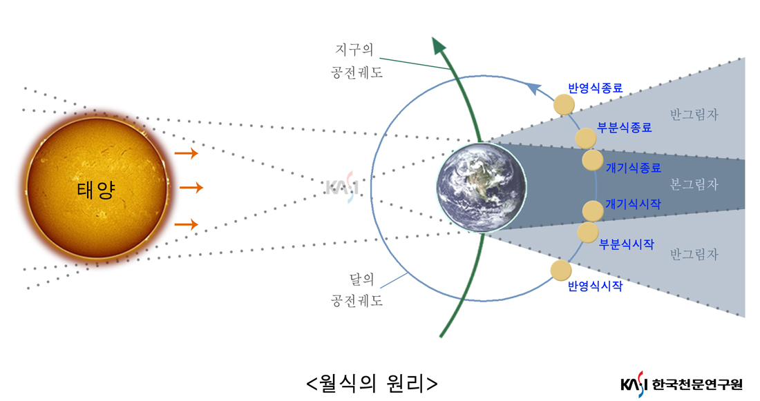 월식의 원리의 그림으로 지구의 공전궤도, 달의 공전궤도로서 반영식 시작, 부분식, 개기식, 반영식에 관련된 내용을 담았습니다.