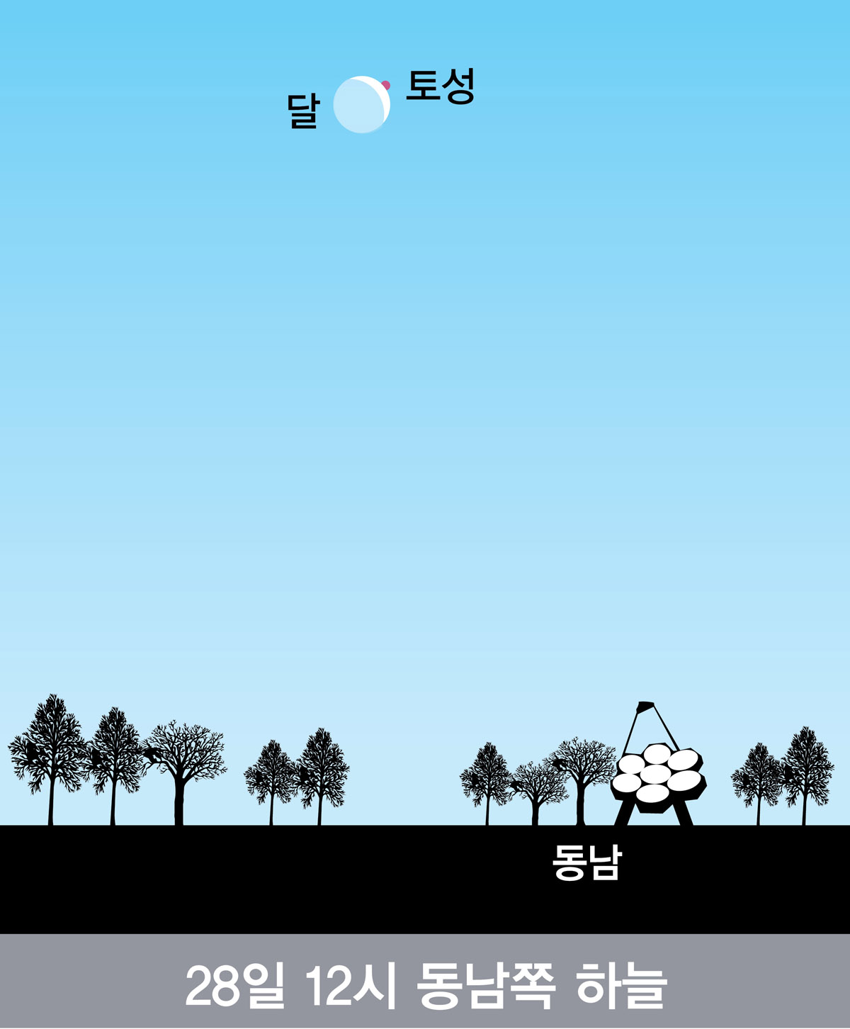 9월 28일 12시 동남쪽 하늘에 보여질 토성 엄폐 예상 그림