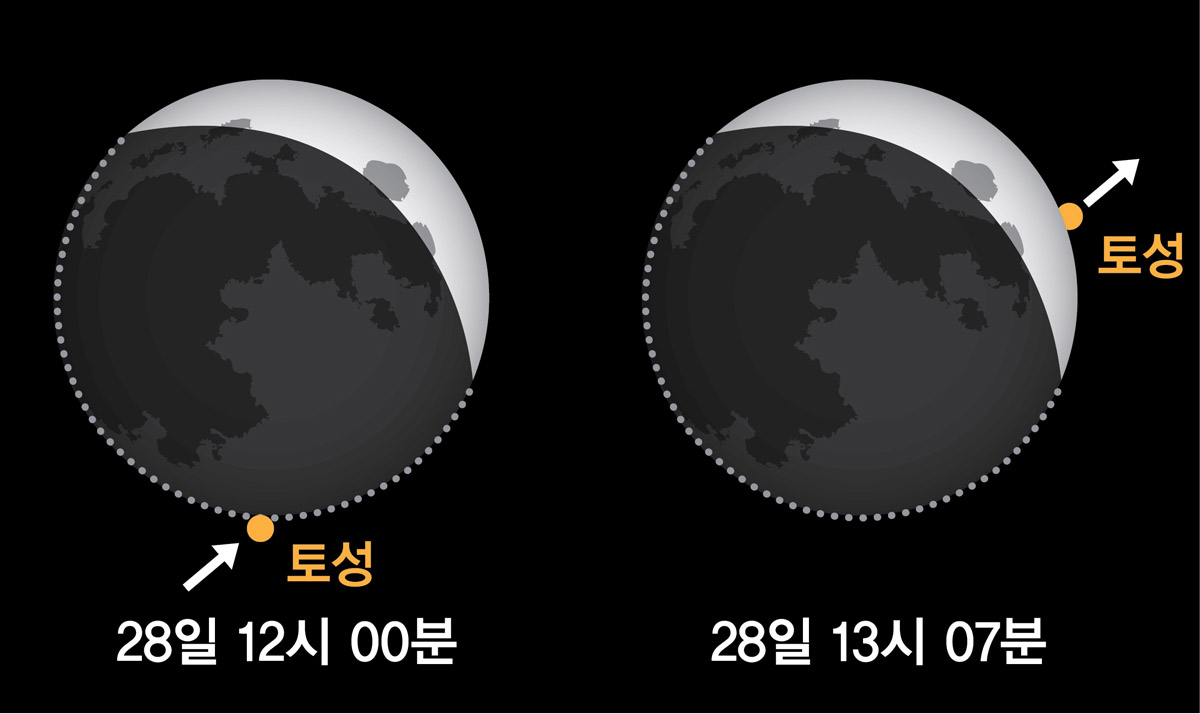 28일 12시와 13시 07분에 따른 토성 엄폐 예상 그림