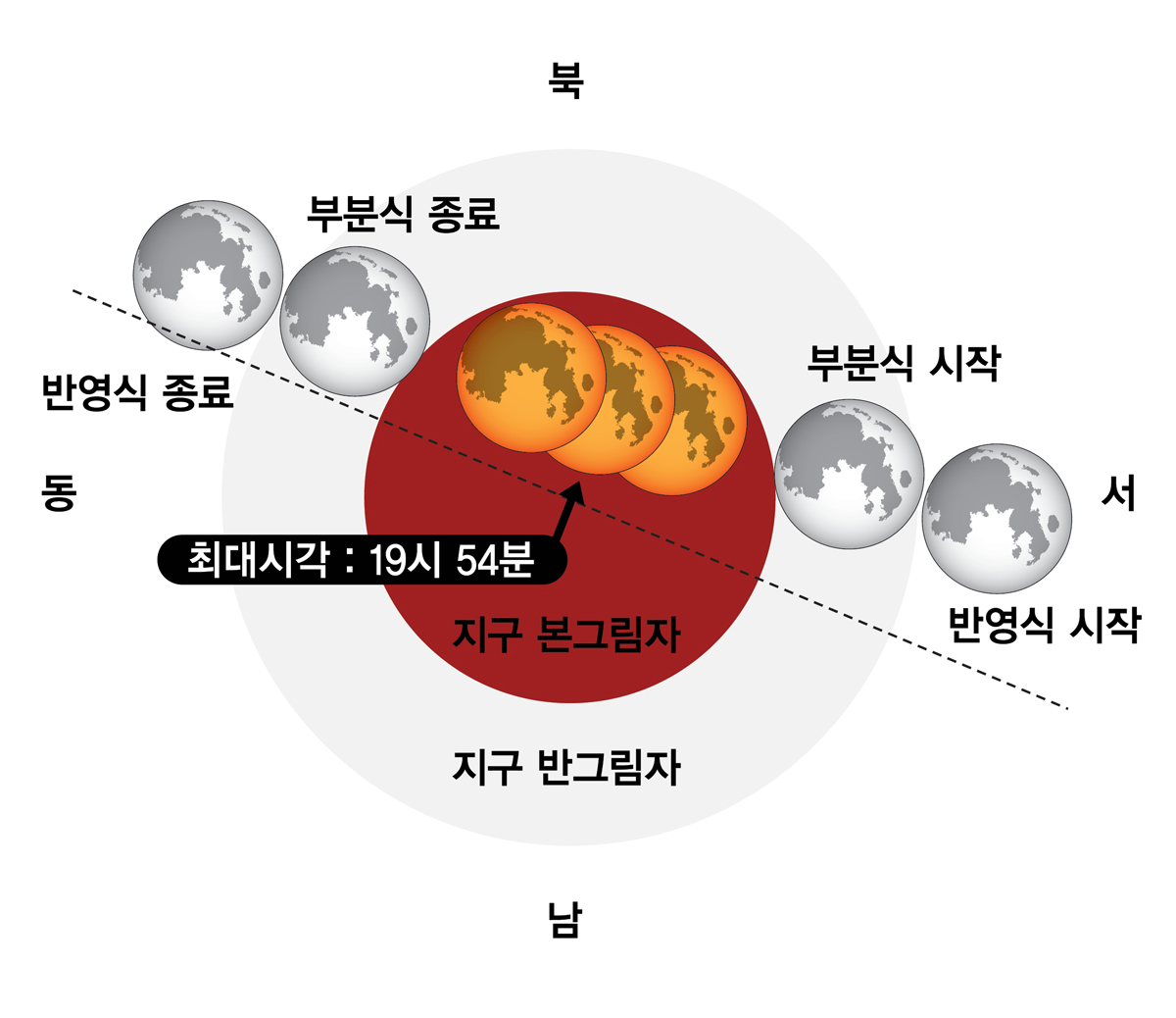 동서남북 방위별 부분식, 반영식 진행상황별 모습을 보여주는 그림으로 최대시각 19시 54분을 표현하고있다