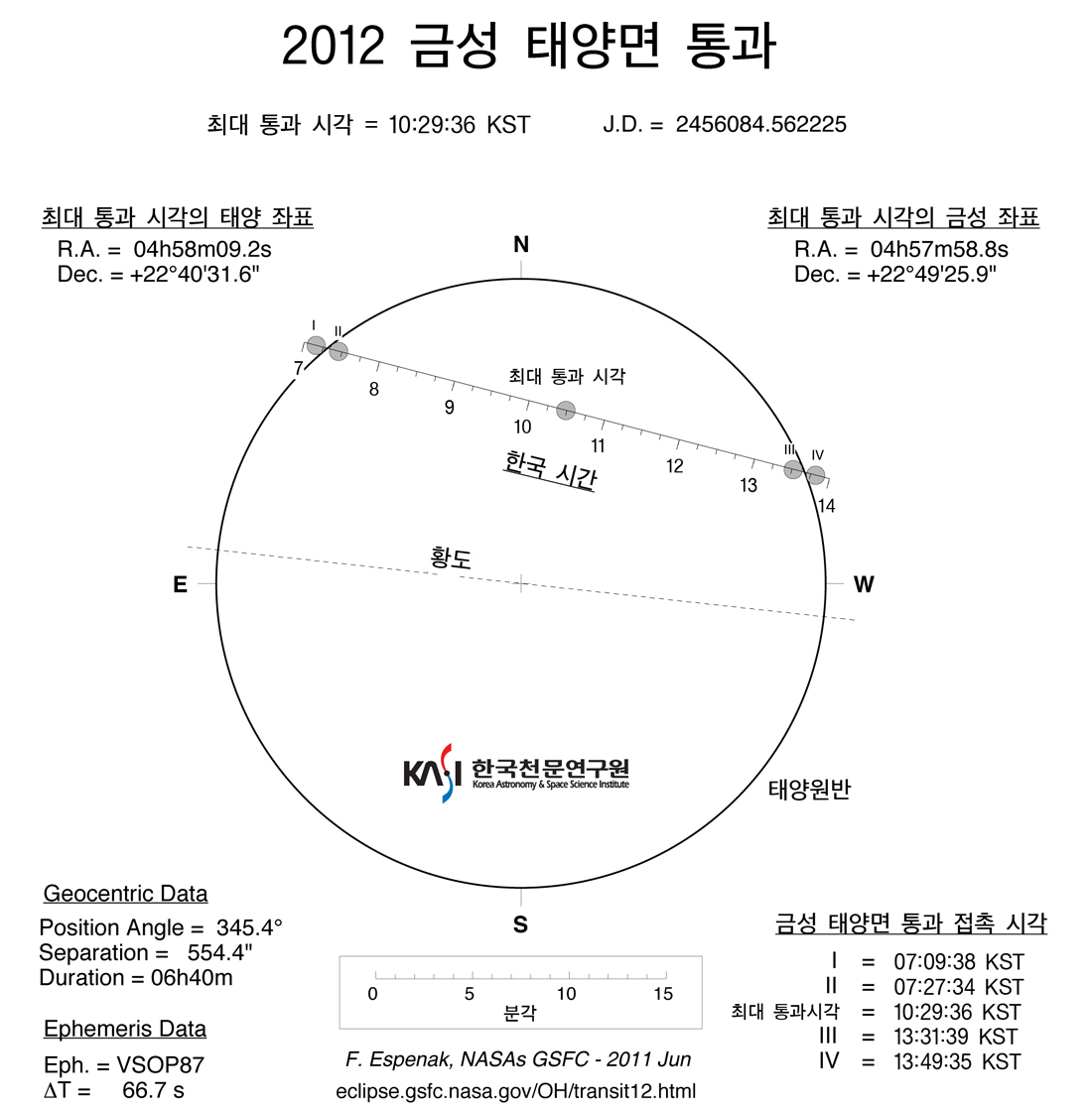 2012년 금성 태양면 통과에 대한 내용으로 최대 통과 시각은 10:29:36 KST, J.D:2456084.562225이다.