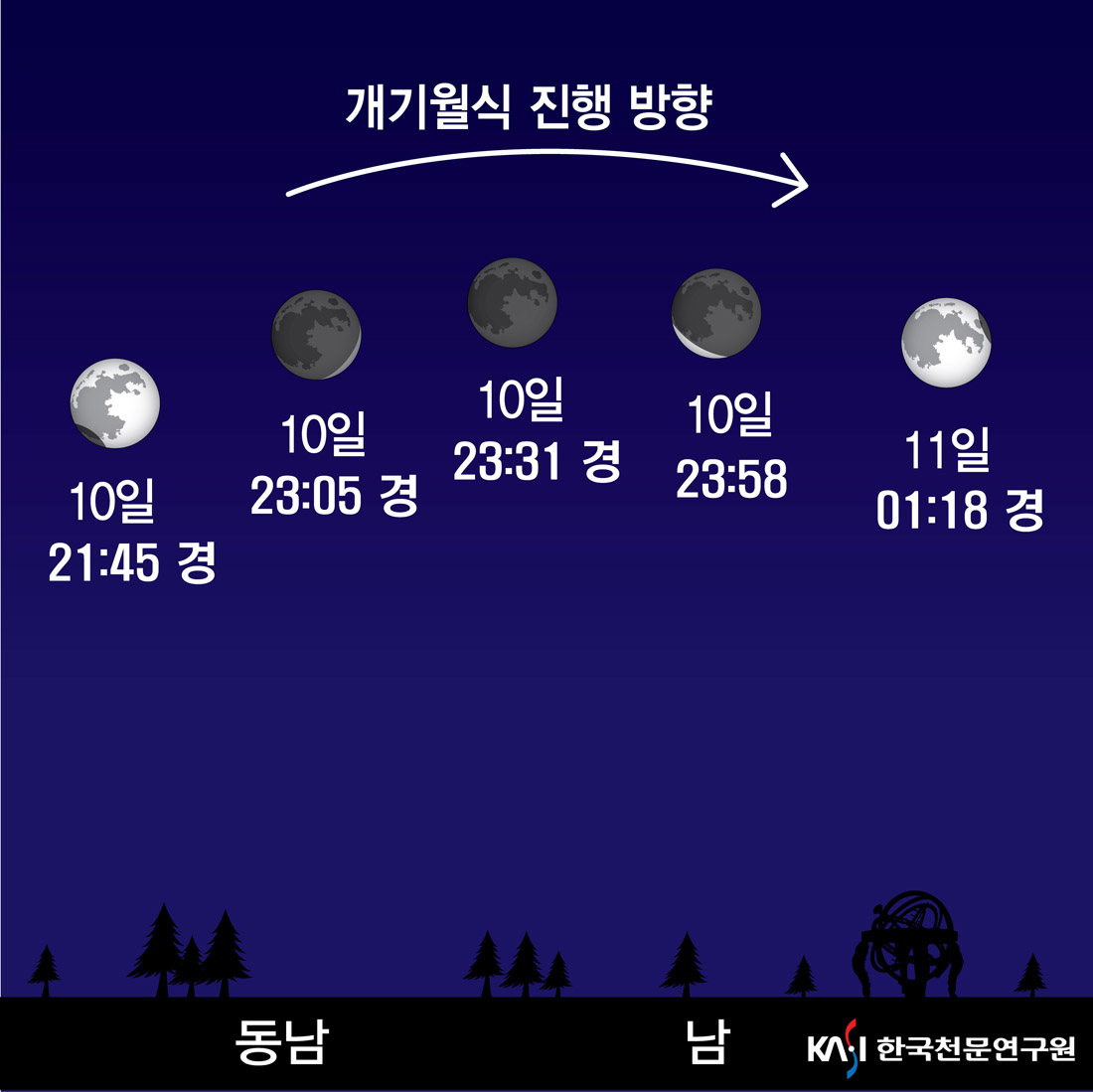 12월 10일 개기월식 진행도