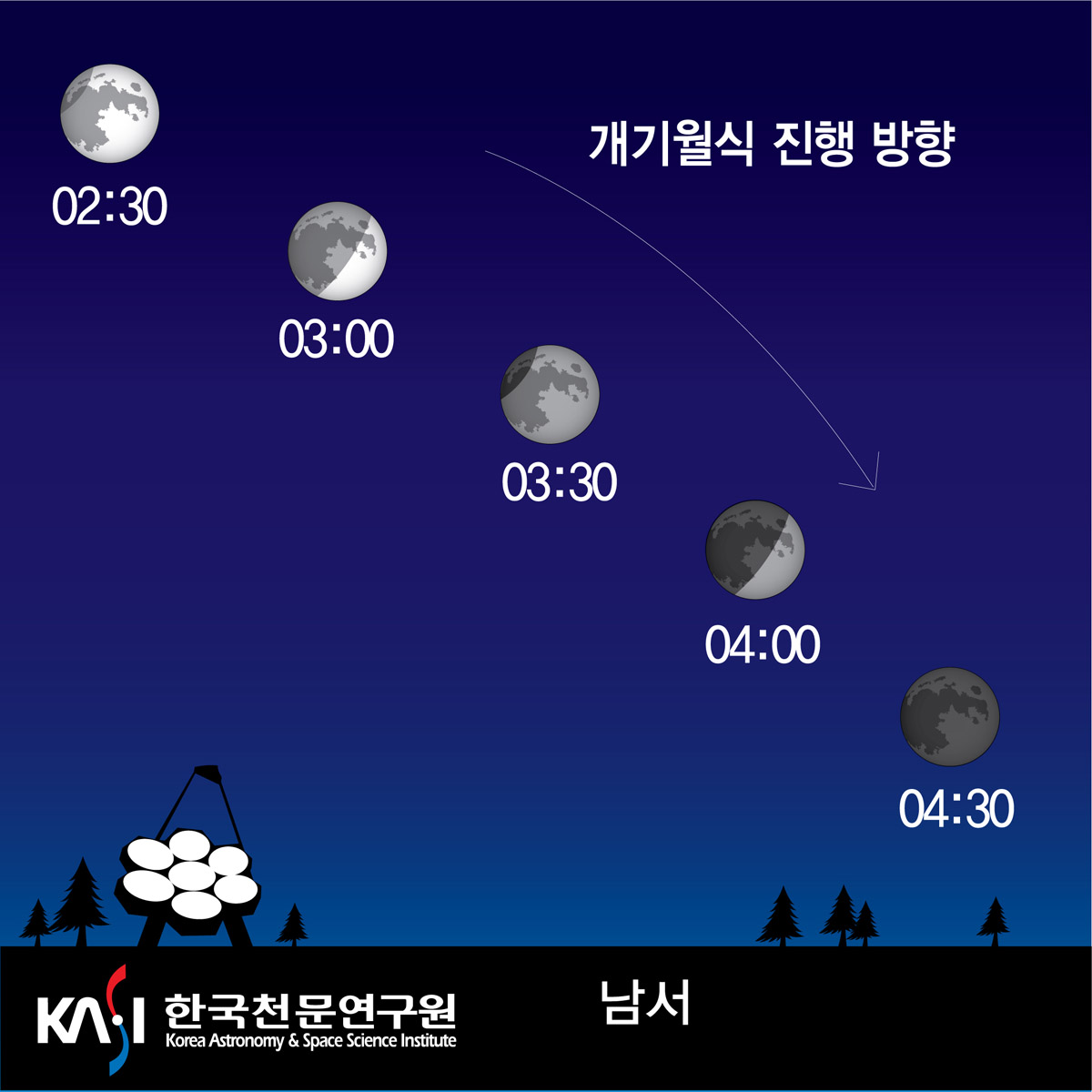  6월16일 월식 진행도, 남서 2시30분, 3시, 3시30분, 4시, 4시30분 단위로 나타내었습니다.