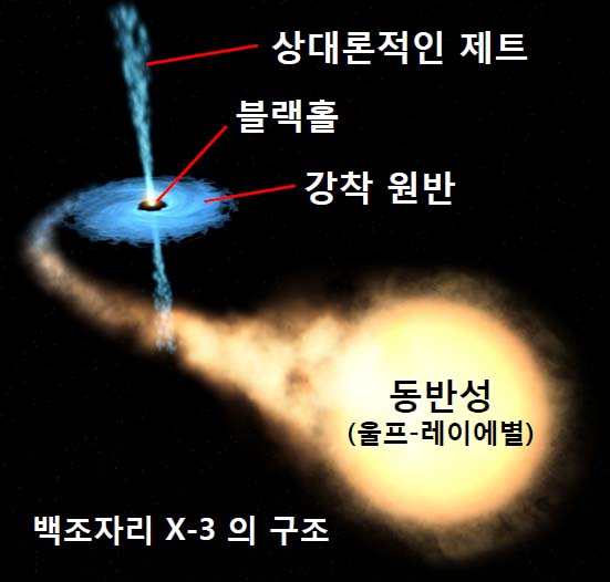백조자리 X-3의 구조(상대론적인 제트, 블랙홀, 강착원반, 동반성)
