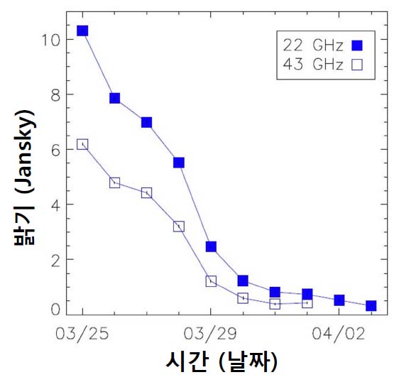 전보 #3259에 게재된 데이터를 바탕으로 그린 그림