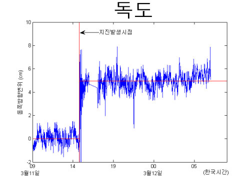 지진발생 직후 독도의 기준점 위치가 급격히 변했습니다