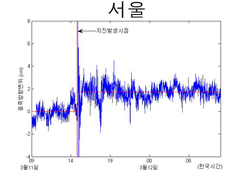 지진발생 직후 서울의 기준점 위치가 급격히 변했습니다