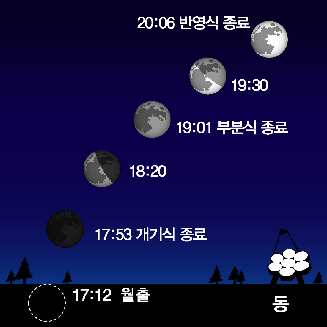 12월21일 월식 진행도 17:12 월출, 17:53 개기식 종료, 19:01 부분식 종료, 20:06 반영식 종료 