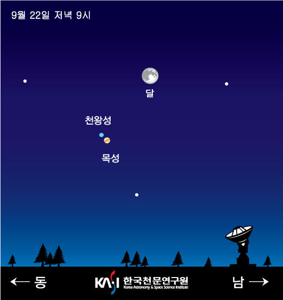 22일 저녁 9시 천왕성과 목성 남쪽 하늘에 떠있는 달입니다. 21일보다 동쪽으로 이동하였습니다.