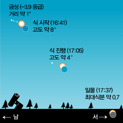 1월 15일 부분일식 예상도 서울 기준 이미지로 금성 거리약 1도, 식 시작(16:41) 고도 약 8도, 식 진행(17:05) 고도 약 4도, 일몰(17:37) 최대식분 약0.7