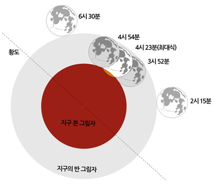 2시15분, 3시52분, 4시23분(최대식), 4시54분, 6시30분의 부분월식 진행모습 이미지