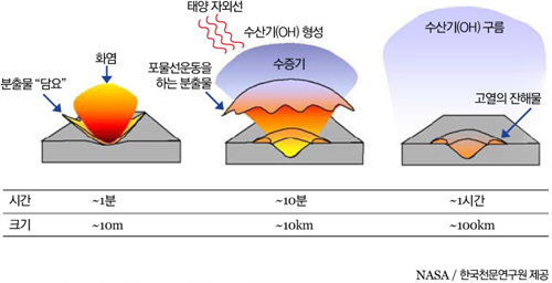 2009년 10월 9일, LCROSS 충돌 이후 캐비우스 크레이터 주변에서 일어나는 현상을 시간의 경과에 따라 나타낸 그림