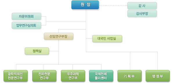 원장,자문위원회,업무연구심의회,감사,감사부장,선임연구부장,대국민사업실,정책실,광학적외선 천문연구부, 전파천문연구부, 우주과학 연구부, 국제천체물리센터, 기획부, 행정부로 이루어져 있습니다.