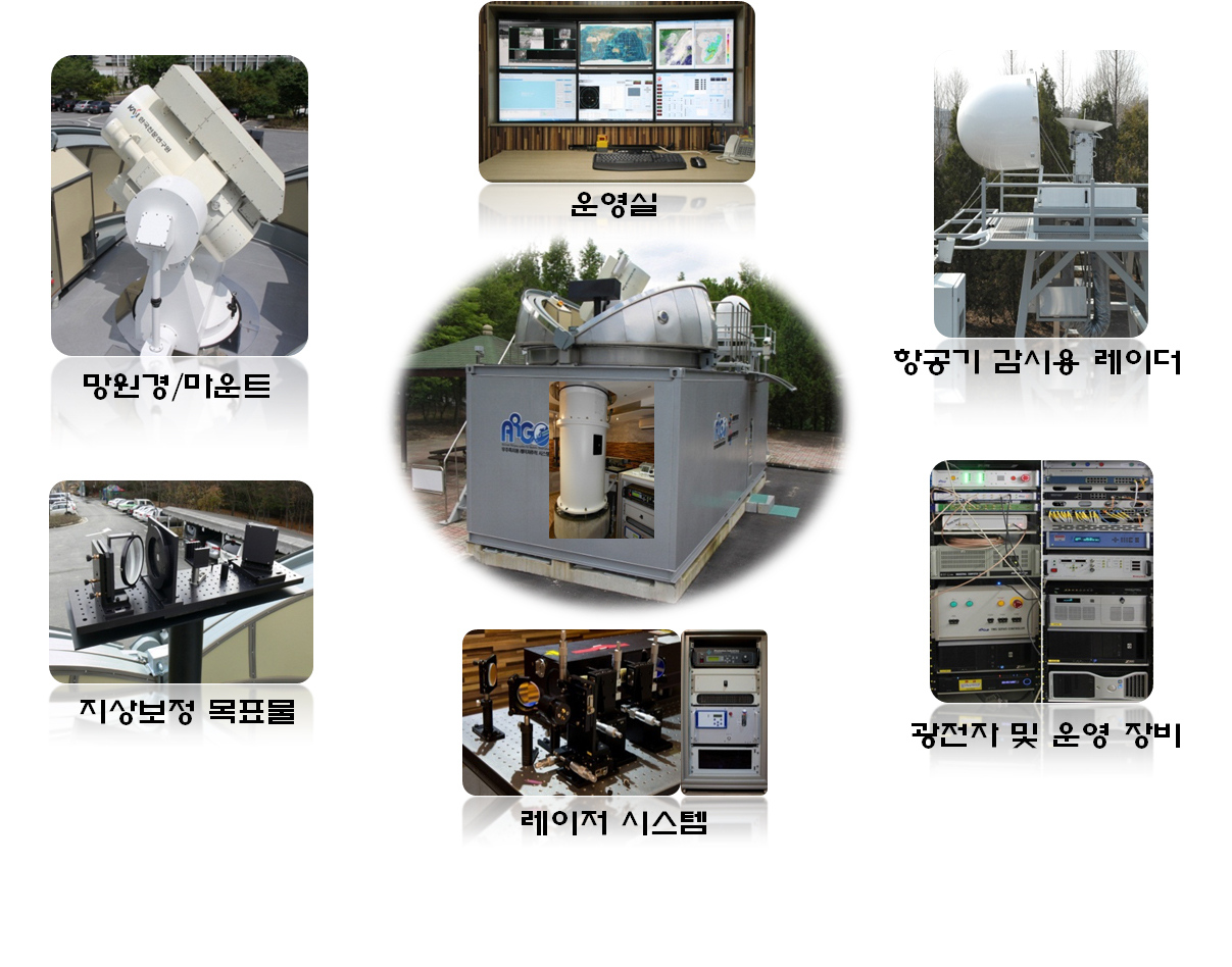 세종 SLR(인공위성 레이저추적) 시스템 구성도 사진 (운영실, 망원경 마운트, 지상보정 목표물, 레이저 시스템, 광전자 및 운영 장비, 항공기 감시용 레이더)