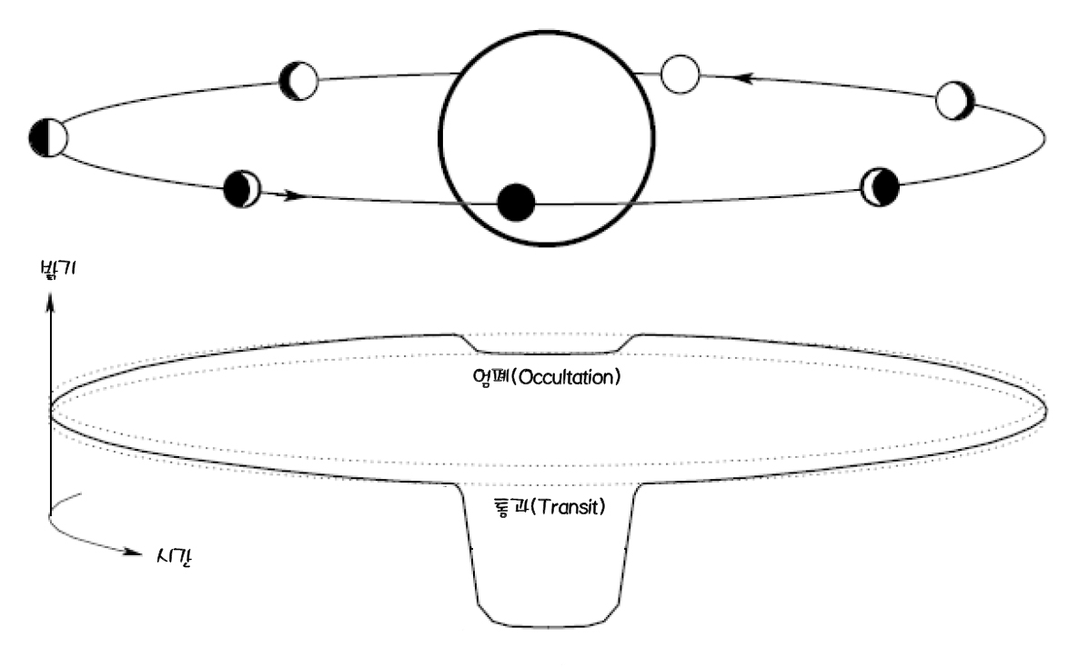 별표면 외계행성 개념도 그림(밝기와 시간, 엄폐 Occultation, 통과 Transit)