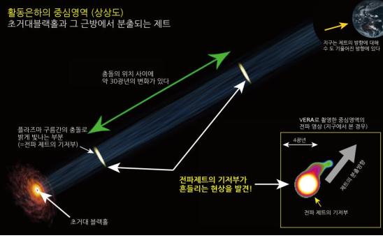 이번 관측 결과를 설명하는 그림. 플라즈마 구름들의 속도에 따라 이들이 충돌하여 밝게 빛나는 지점이 달라 움직이는 것으로 보이게 된다, 활동은하의 중심영역 상상도, 초거대블랙홀과 그 근방에서 분출되는 제트, 충돌의 위치 사이에 약 30광년의 변화가 있다, 전파제트의 기저부가 흔들리는 현상을 발견! 표현하는 그림