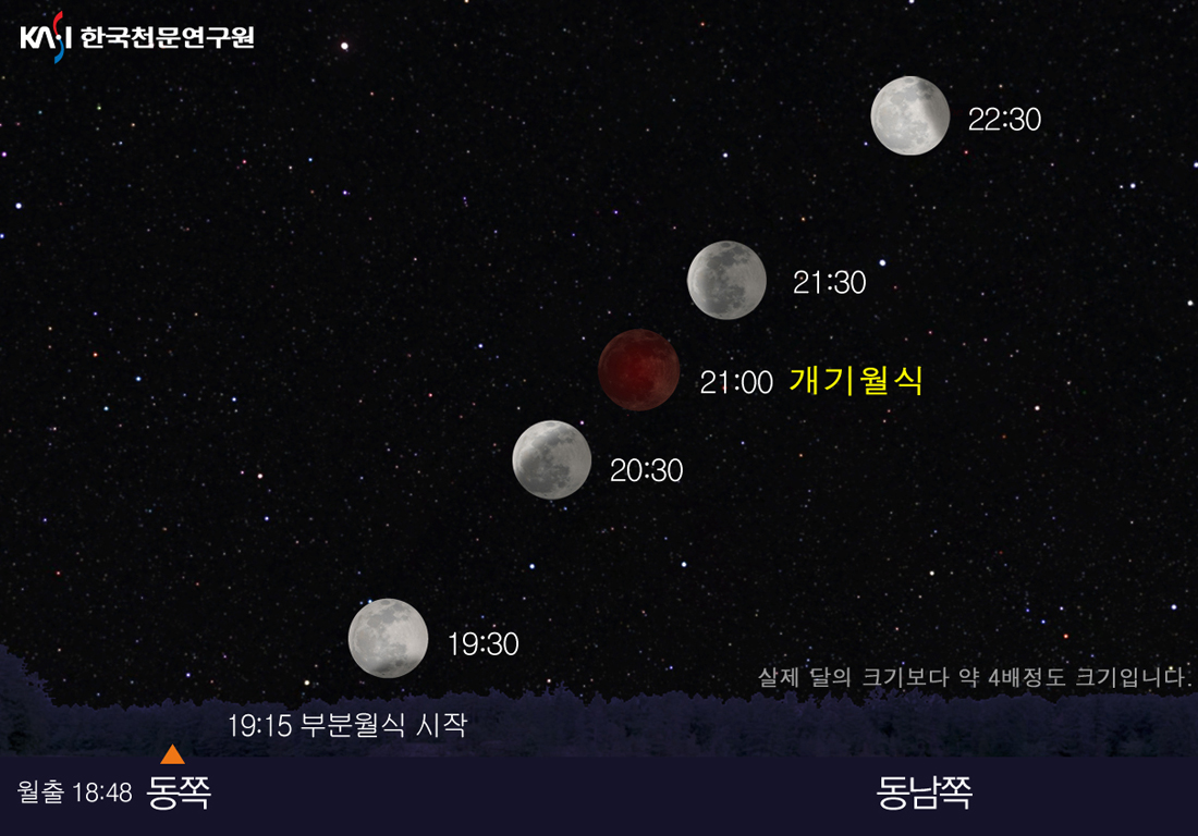 시간대별 개기월식 진행도 그림으로 월출18:48 동쪽에서 19시15분 부분월식 시작으로 21시 개기월식이 일어난 것을 나타내었습니다.