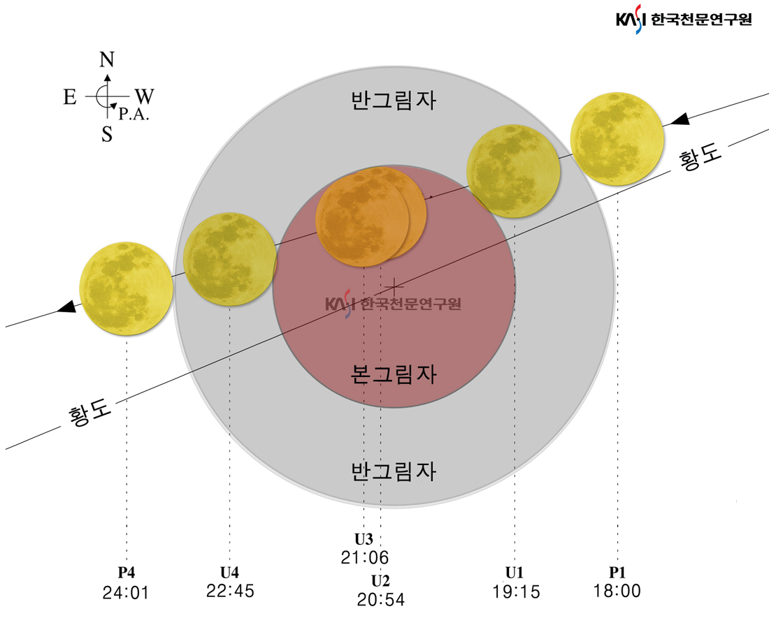 지구 그림자에 들어가는 달에 대한 그림으로 본그림자 반그림자에 따른 황도를 나타내었습니다.