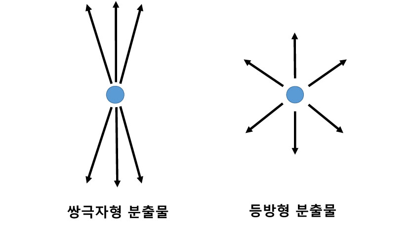 원시별 분출물의 형태로 쌍극자형 분출물과 등방형 분출물에 대해 표현된 그림