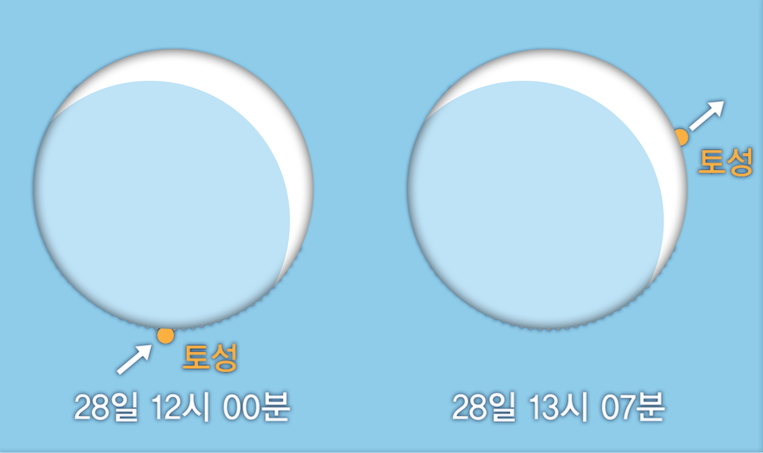 토성옴폐천문현상 예상도 그림으로 28일 12시, 28일 13시7분 그림